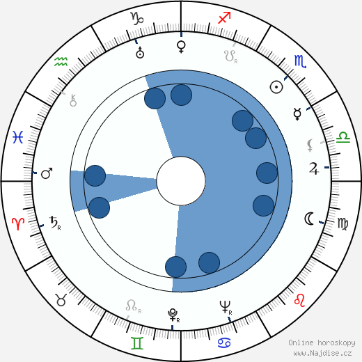 Norman Krasna wikipedie, horoscope, astrology, instagram