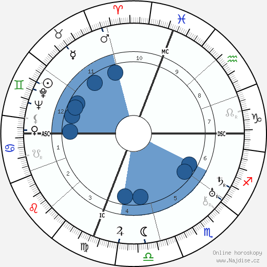 Norman Vincent Peale wikipedie, horoscope, astrology, instagram
