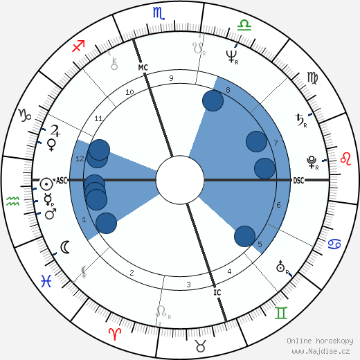 Norris Church Mailer wikipedie, horoscope, astrology, instagram