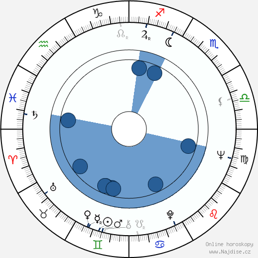 Nutan Behl wikipedie, horoscope, astrology, instagram
