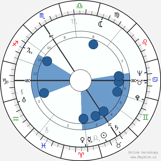 Odette Sansome wikipedie, horoscope, astrology, instagram