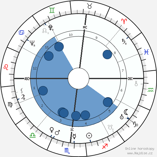 Ogden Phipps wikipedie, horoscope, astrology, instagram