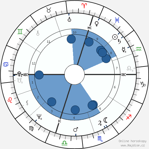 Oktay Sinanoglu wikipedie, horoscope, astrology, instagram