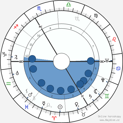 Oleg Cassini wikipedie, horoscope, astrology, instagram