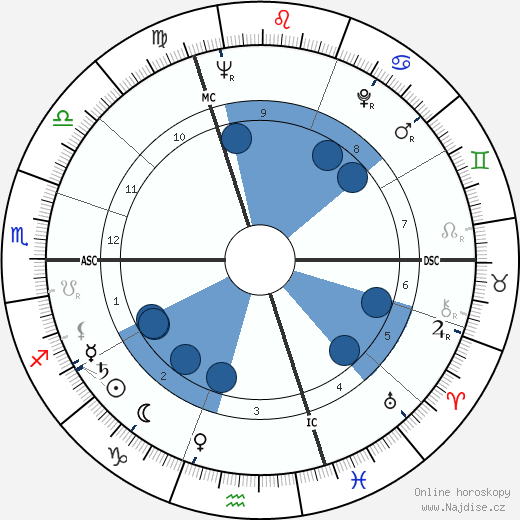 Oleg Prokofiev wikipedie, horoscope, astrology, instagram