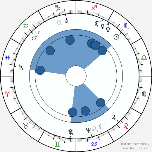 Olga Bazanova wikipedie, horoscope, astrology, instagram