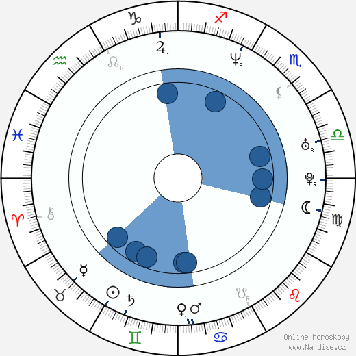 Olga Sosnovska wikipedie, horoscope, astrology, instagram