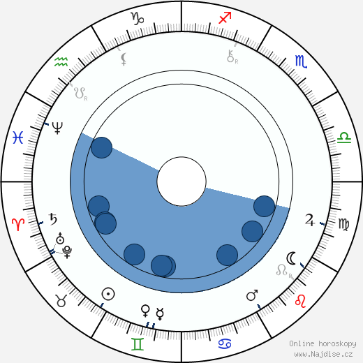 Oliver Heaviside wikipedie, horoscope, astrology, instagram