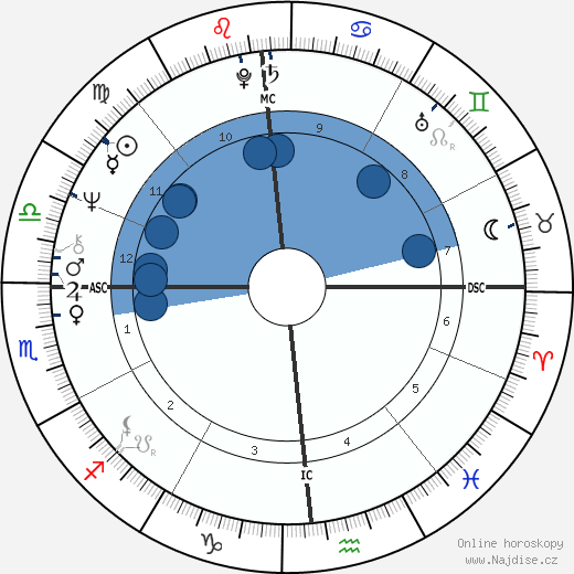 Oliver Stone wikipedie, horoscope, astrology, instagram