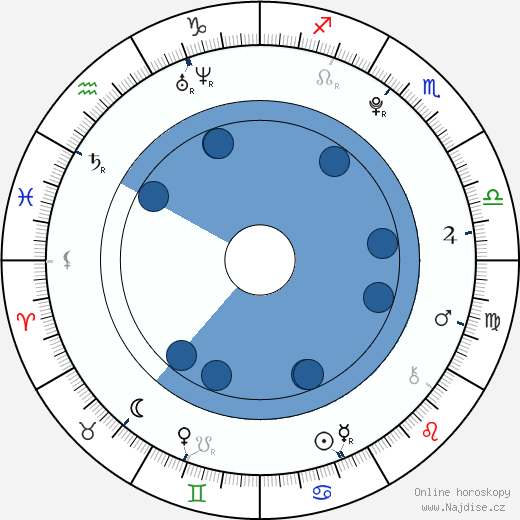 Oliver Symons wikipedie, horoscope, astrology, instagram