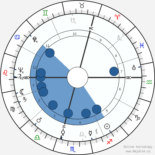 Olivia Barclay wikipedie, horoscope, astrology, instagram