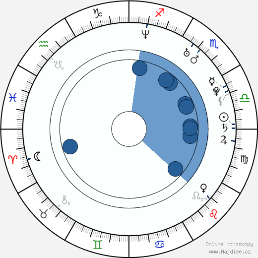 Olivia Molina wikipedie, horoscope, astrology, instagram