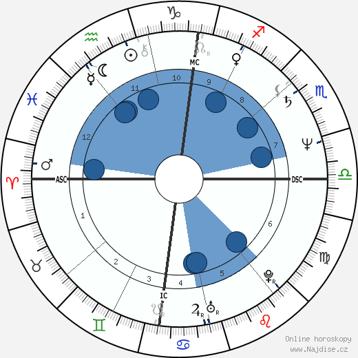 Olivier Assayas wikipedie, horoscope, astrology, instagram