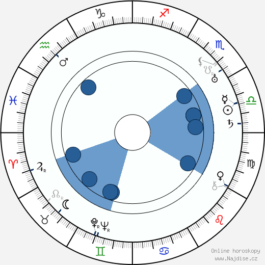 Olof Molander wikipedie, horoscope, astrology, instagram