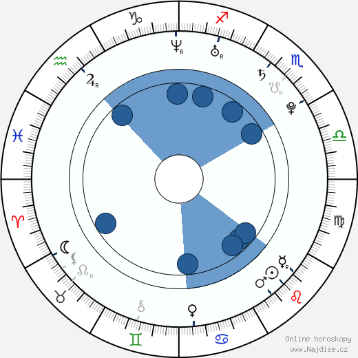 Ondra Jirkův wikipedie, horoscope, astrology, instagram