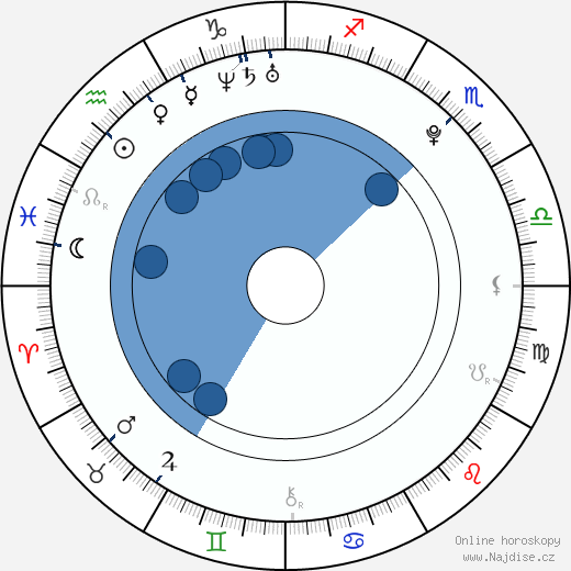 Ondřej Roman wikipedie, horoscope, astrology, instagram