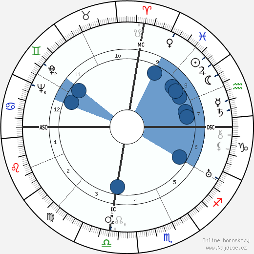 Orde Wingate wikipedie, horoscope, astrology, instagram