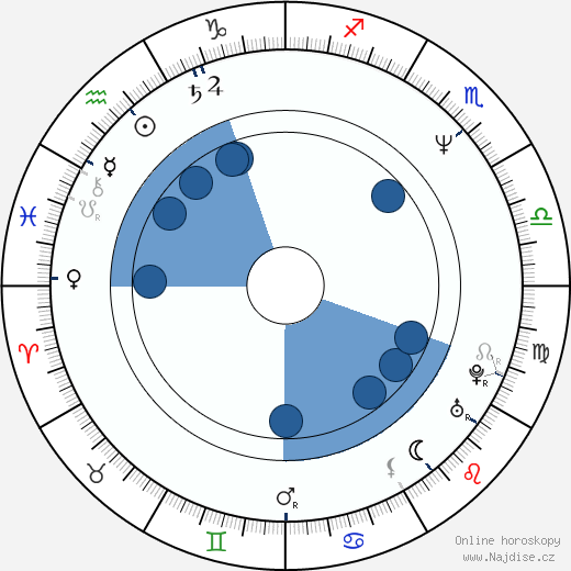 Oren Koules wikipedie, horoscope, astrology, instagram