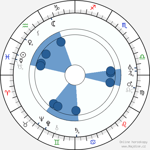Oskar Kokoschka wikipedie, horoscope, astrology, instagram
