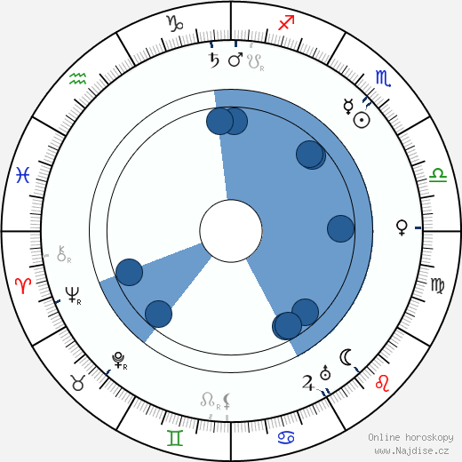 Oskar Krabbe wikipedie, horoscope, astrology, instagram