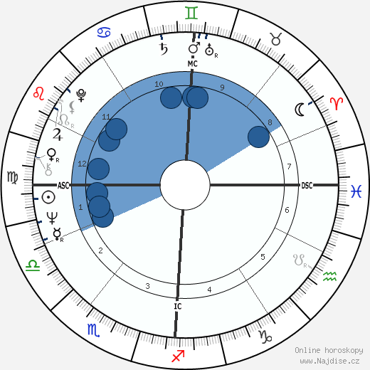 Oskar Lafontaine wikipedie, horoscope, astrology, instagram