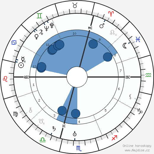 Oskar Maria Graf wikipedie, horoscope, astrology, instagram