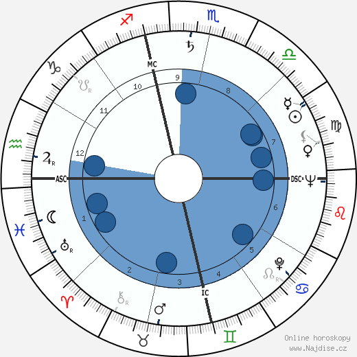 Otis C. Moore wikipedie, horoscope, astrology, instagram
