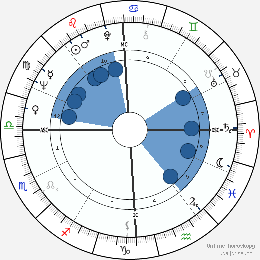 Ottavio Riccadonna wikipedie, horoscope, astrology, instagram