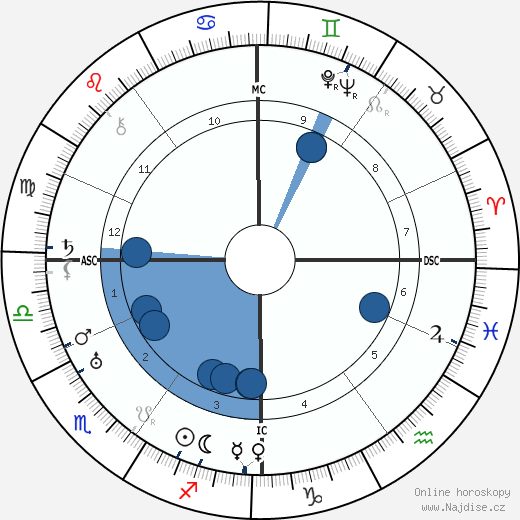 Otto Dix wikipedie, horoscope, astrology, instagram