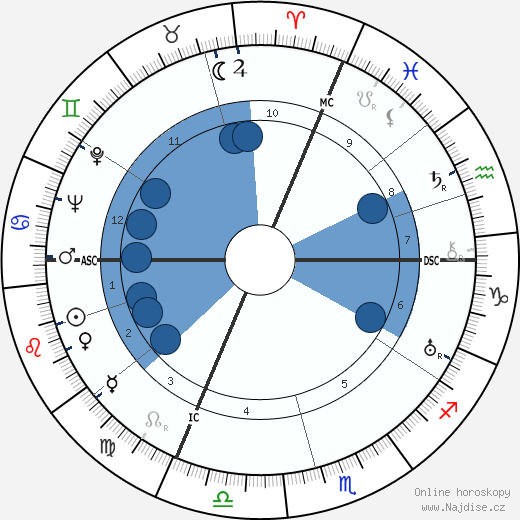 Otto Tschumi wikipedie, horoscope, astrology, instagram
