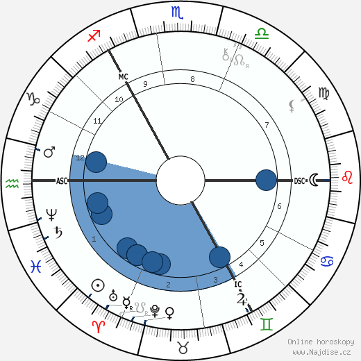 Otto Wallach wikipedie, horoscope, astrology, instagram