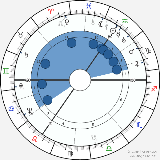Otto Wilms wikipedie, horoscope, astrology, instagram