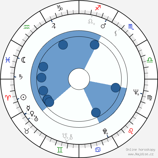 Pamela Gordon wikipedie, horoscope, astrology, instagram