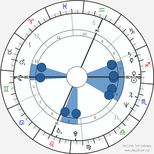 Pamela Prati wikipedie, horoscope, astrology, instagram