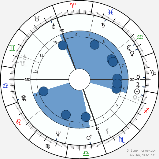 papež František wikipedie, horoscope, astrology, instagram