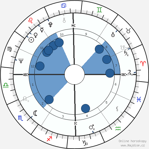 Patrice Laffont wikipedie, horoscope, astrology, instagram