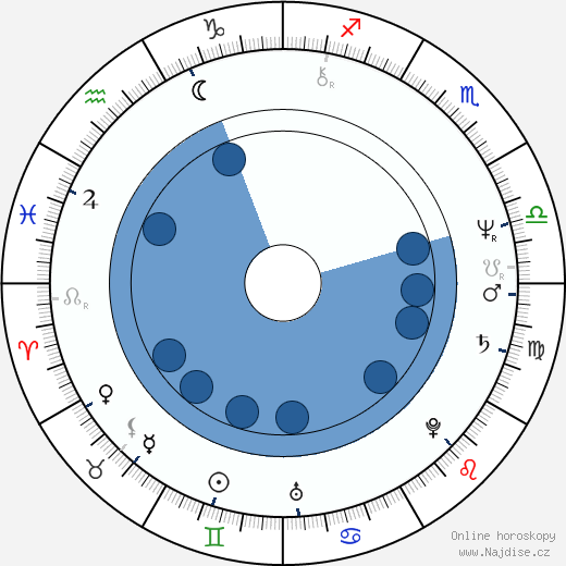 Patrick Dewolf wikipedie, horoscope, astrology, instagram