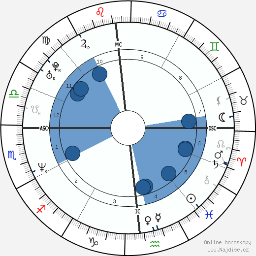 Patrick Guerriero wikipedie, horoscope, astrology, instagram