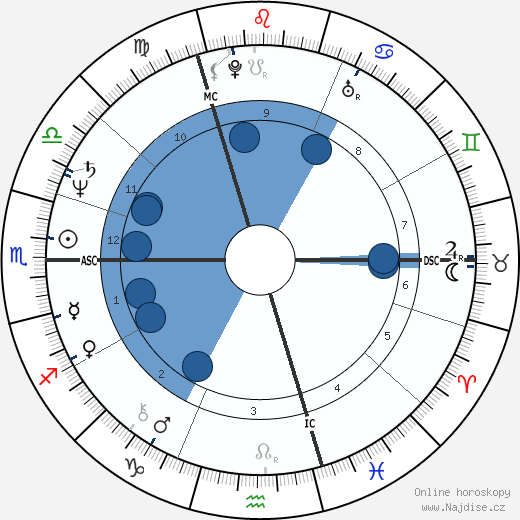 Patrick Haemers wikipedie, horoscope, astrology, instagram