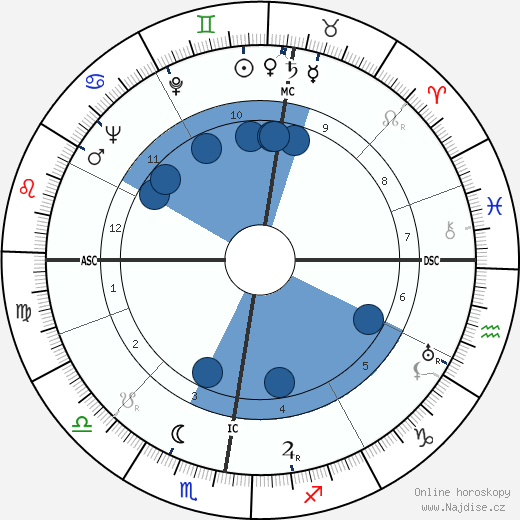 Patrick White wikipedie, horoscope, astrology, instagram
