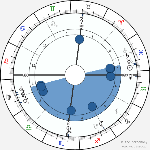 Paul Blake Gruber wikipedie, horoscope, astrology, instagram