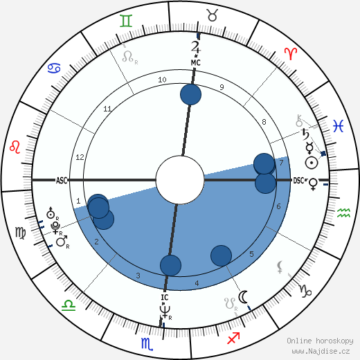 Paul Blake Gruber wikipedie, životopis, instagram Paul Blake Gruber wikipedie, horoscope, astrology, instagram