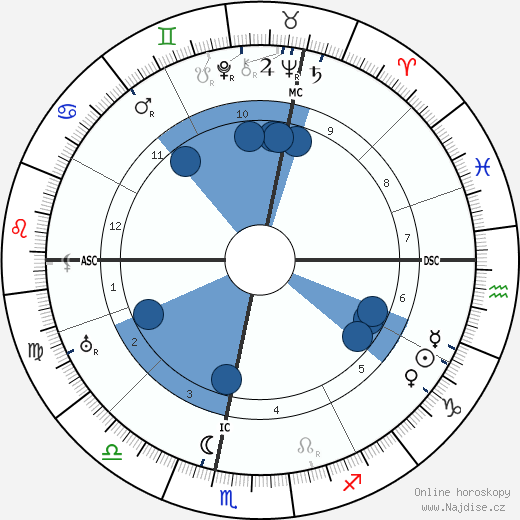 Paul Dassault wikipedie, horoscope, astrology, instagram