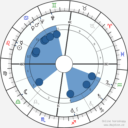 Paul Dirac wikipedie, horoscope, astrology, instagram