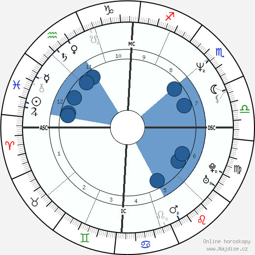 Paul Dunn wikipedie, horoscope, astrology, instagram