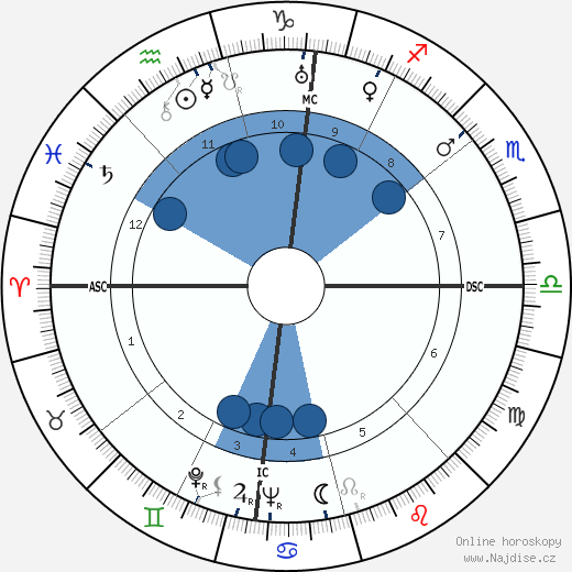 Paul Durand wikipedie, horoscope, astrology, instagram