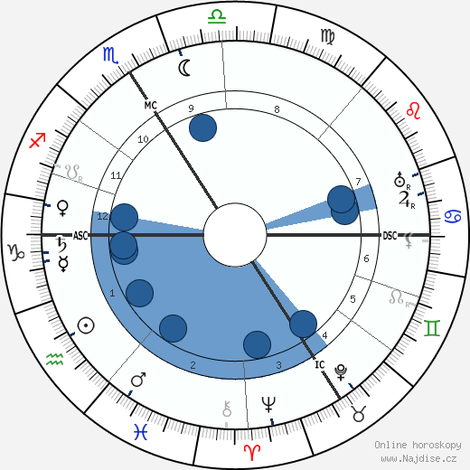 Paul Fort wikipedie, horoscope, astrology, instagram