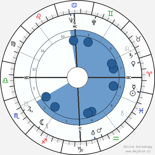 Paul Fraisse wikipedie, horoscope, astrology, instagram