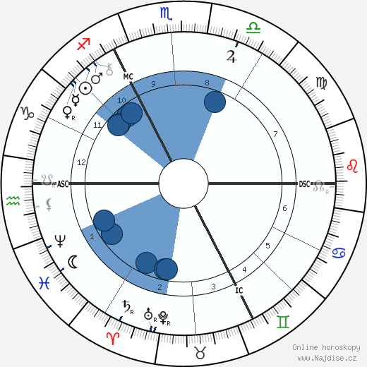 Paul Hankar wikipedie, horoscope, astrology, instagram