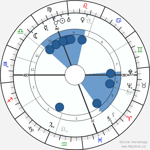 Paul Hazard wikipedie, horoscope, astrology, instagram